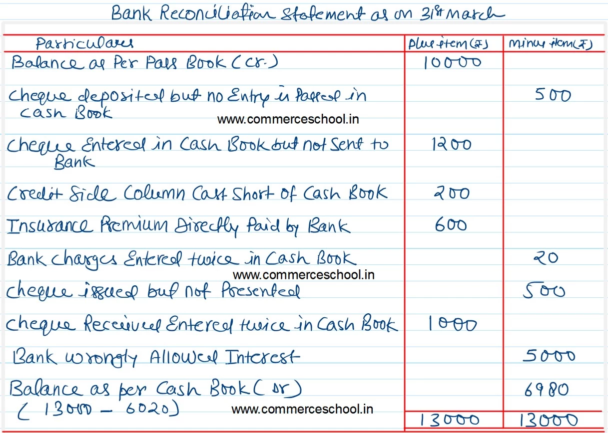 Prepare Bank Reconciliation Statement as on 31st March, 2025 from the