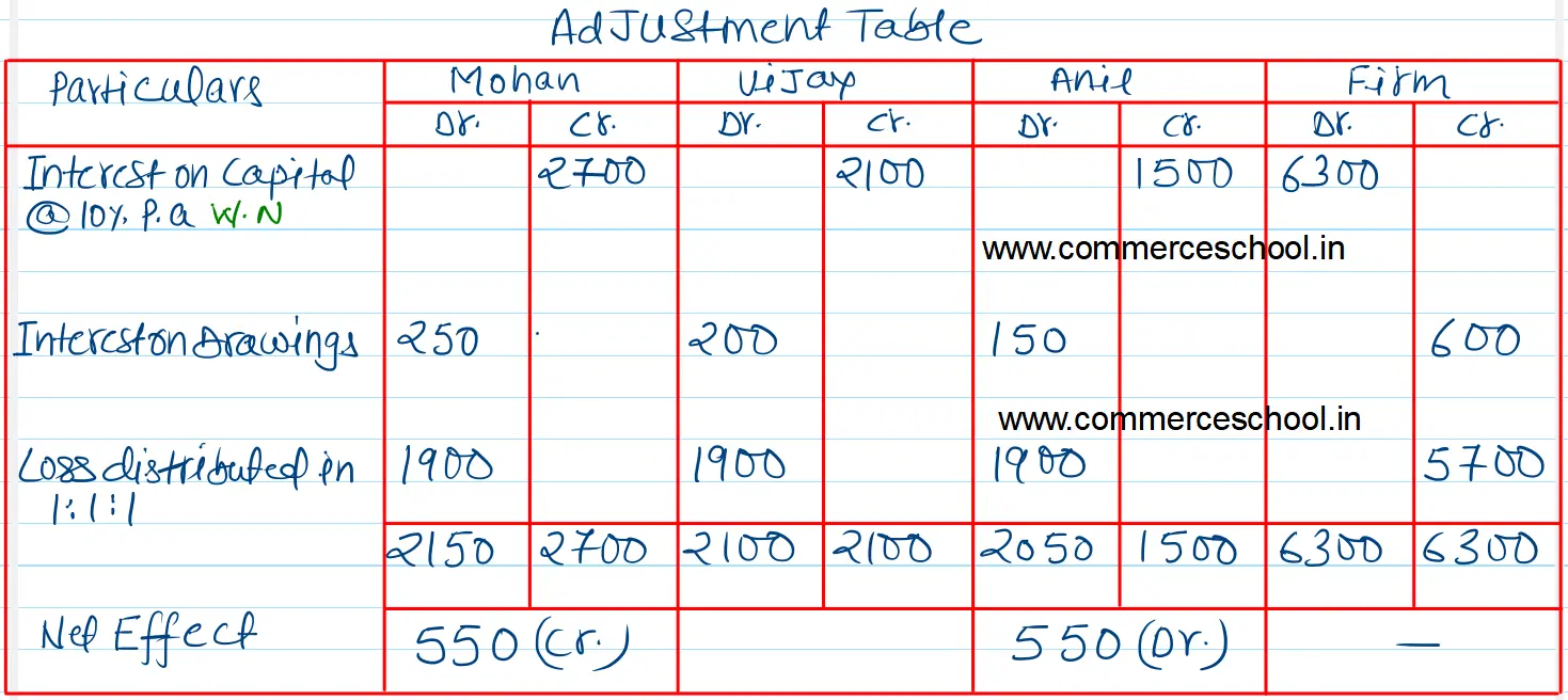 Mohan, Vijay and Anil are partners, their capitals on 31st March 2024 after adjustments of drawings and profits were ₹ 30,000, ₹ 25,000 and ₹ 20,000 respectively. Profits for the year ending 31st March 2024 were ₹ 24,000. Their drawings were ₹ 5,000 (Mohan); ₹ 4,000 (Vijay) and ₹ 3,000 (Anil) for the yer ending 31st March, 2024