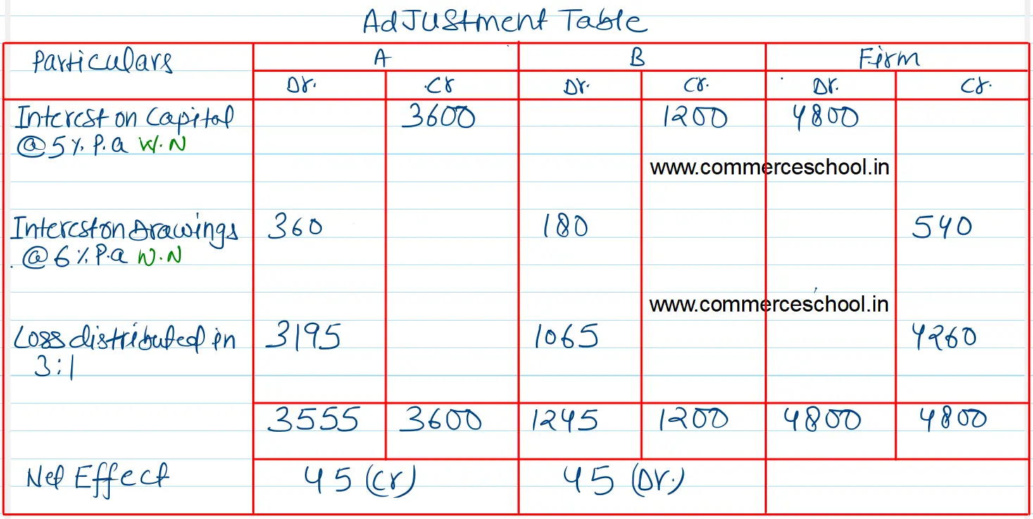 A and B are partners sharing profits and losses in the ratio of 3 : 1. Following is the Balance Sheet of the firm as at 31st March