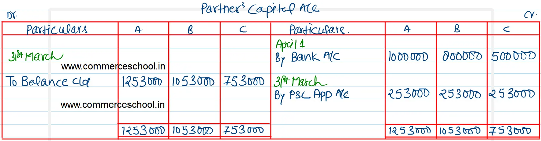 A, B and C entered into partnership on 1st April 2022 with capitals of ₹ 10,00,000, ₹ 8,00,000 and ₹ 5,00,000 respectively. On 1st July 2022, B advanced ₹ 2,00,000 and on 1st December 2022 C advanced ₹ 1,00,000 by way of loans to the firm