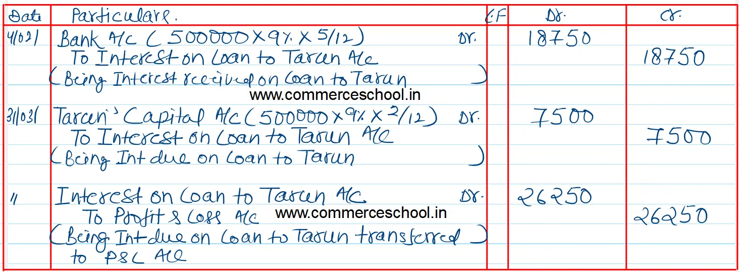 Krish and Tarun were partners in a firm. Firm gave a loan of ₹ 5,00,000 to Tarun on 1st September 2023. Interest was agreed to be charged at 9% p.a. Tarun paid interest up to 31st January 2024 by cheque on 4th February 2024 and balance was yet to be paid by him