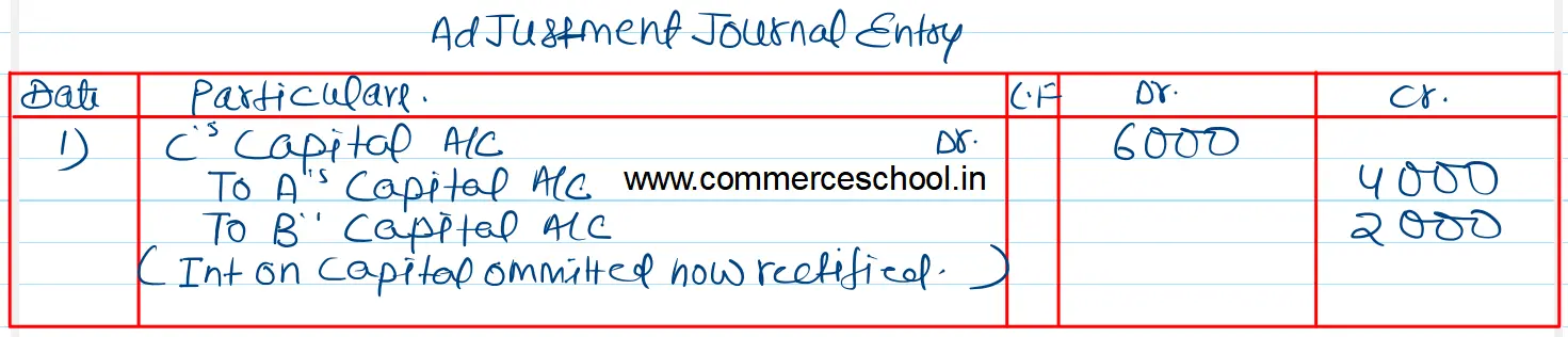 After the accounts of the partnership have been drawn up and the books closed off, it is discovered that interest on capitals @ 8% p.a. as provided in the partnership agreement has been omitted to be recorded