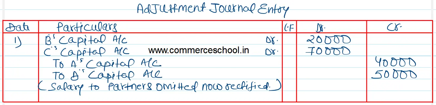 A, B, C and D are partners sharing profits in 2 : 2 : 1 : 1. They distributed the profit for the year ending 31st March, 2023, ₹ 9,00,000 without providing for the following