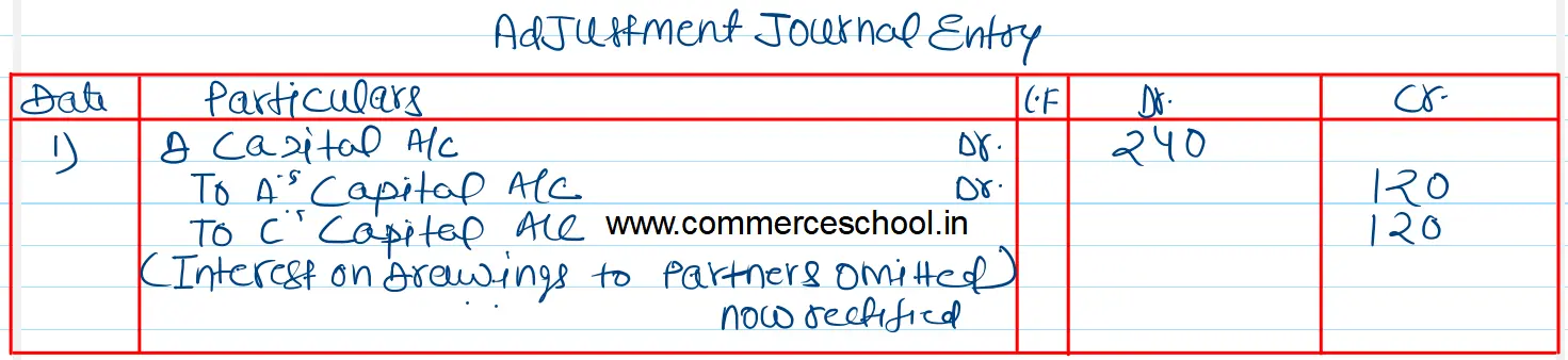 A, B, C and D are partners sharing profits and losses in 2 : 2 : 3 : 3 respectively. After the accounts of the year had been closed, it was found that interest on drawings @ 6% p.a. has not been taken into consideration