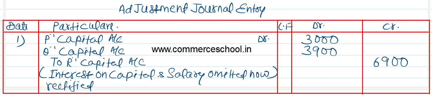 P, Q and R are partners sharing profits in the ratio of 2 : 1 : 1. Their capitals as on 1st April, 2023 were ₹ 50,000, ₹ 30,000 and ₹ 20,000 respectively. At the end of the year ending 31st March, 2024 it was found out that interest on capitals @ 12% p.a