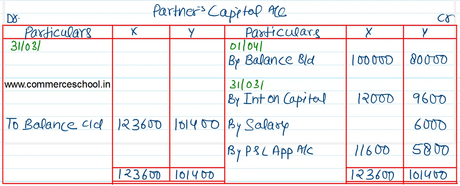 X and Y are partners with capitals of ₹ 1,00,000 and ₹ 80,000 respectively on 1st April, 2022 and their profit sharing ratio is 2 : 1. Interest on capital is agreed @ 12% pa. Y is to be allowed an annual salary of ₹ 6,000
