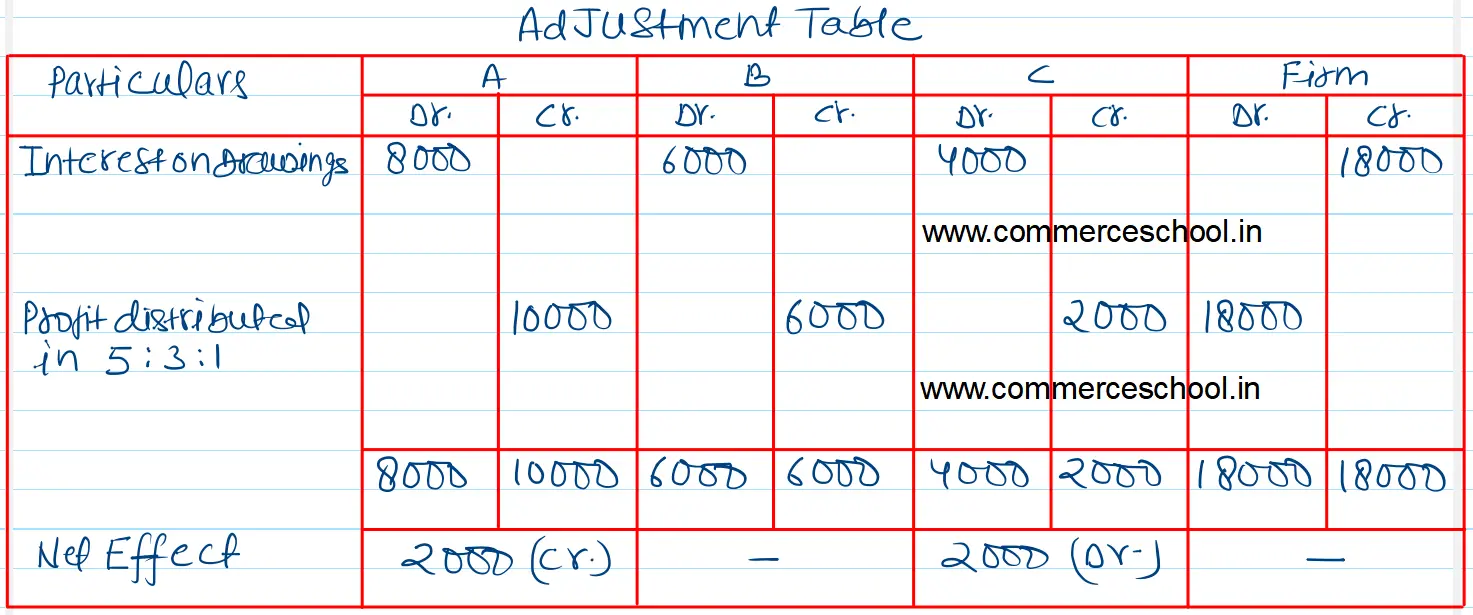 A, B and C are partners sharing profits and losses in the ratio of 5 : 3 : 1. After the final accounts have been prepared, it was discovered that interest on drawings had not been taken into consideration