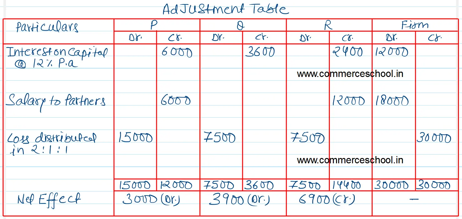 P, Q and R are partners sharing profits in the ratio of 2 : 1 : 1. Their capitals as on 1st April, 2023 were ₹ 50,000, ₹ 30,000 and ₹ 20,000 respectively. At the end of the year ending 31st March, 2024 it was found out that interest on capitals @ 12% p.a