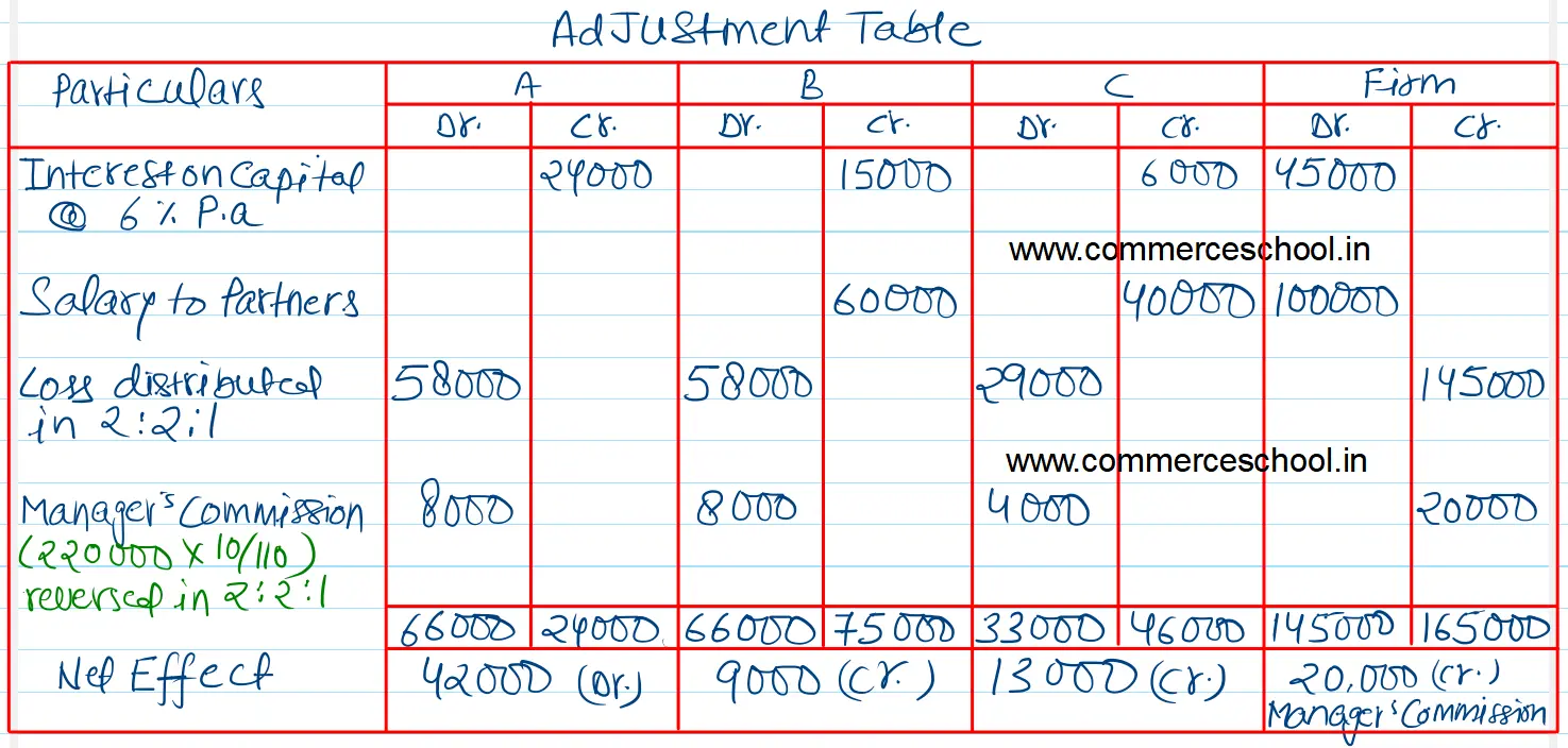 A, B and C are partners sharing profits in the ratio of 2 : 2 : 1. Their fixed capitals were ₹ 4,00,000, ₹ 2,50,000 and ₹ 1,00,000 respectively. Net profit for the year ending 31st March, 2023 amounted to ₹ 2,20,000
