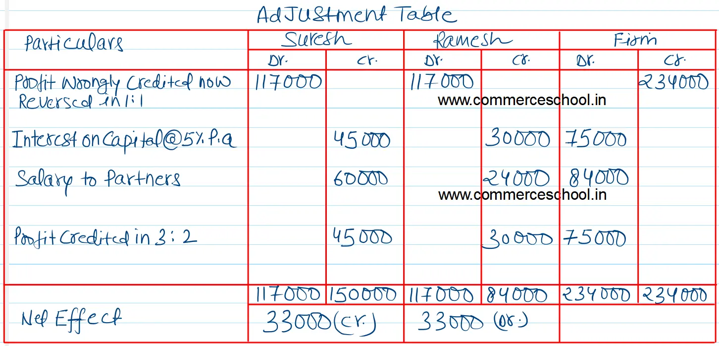 Suresh and Ramesh were partners in a firm sharing profits in the ratio of 3 : 2. Their fixed capitals were : Suresh ₹ 9,00,000 and Ramesh ₹ 6,00,000. The partnership deed provided for the following
