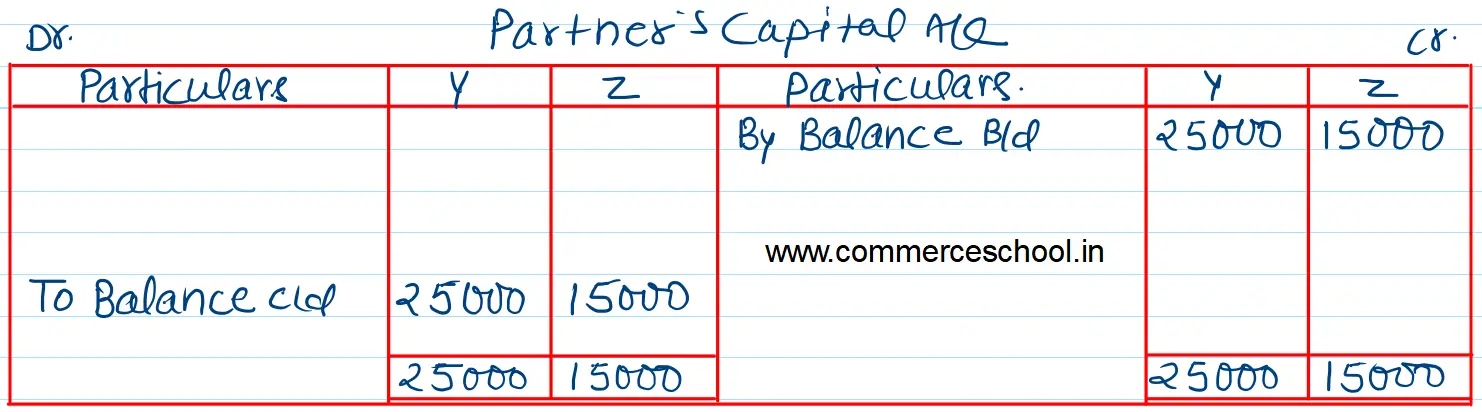 Y and Z are partners with capitals of ₹ 2,50,000 and ₹ 1,50,000 respectively on 1st April, 2023. Each partner is entitled to 9% p.a. interest on his capital. Z is entitled to a salary of ₹ 60,000 p.a. together with a commission of 6% of Net Profit after charging his commission. Net Profit for the year ended 31st March, 2024 amount to ₹ 2,12,000