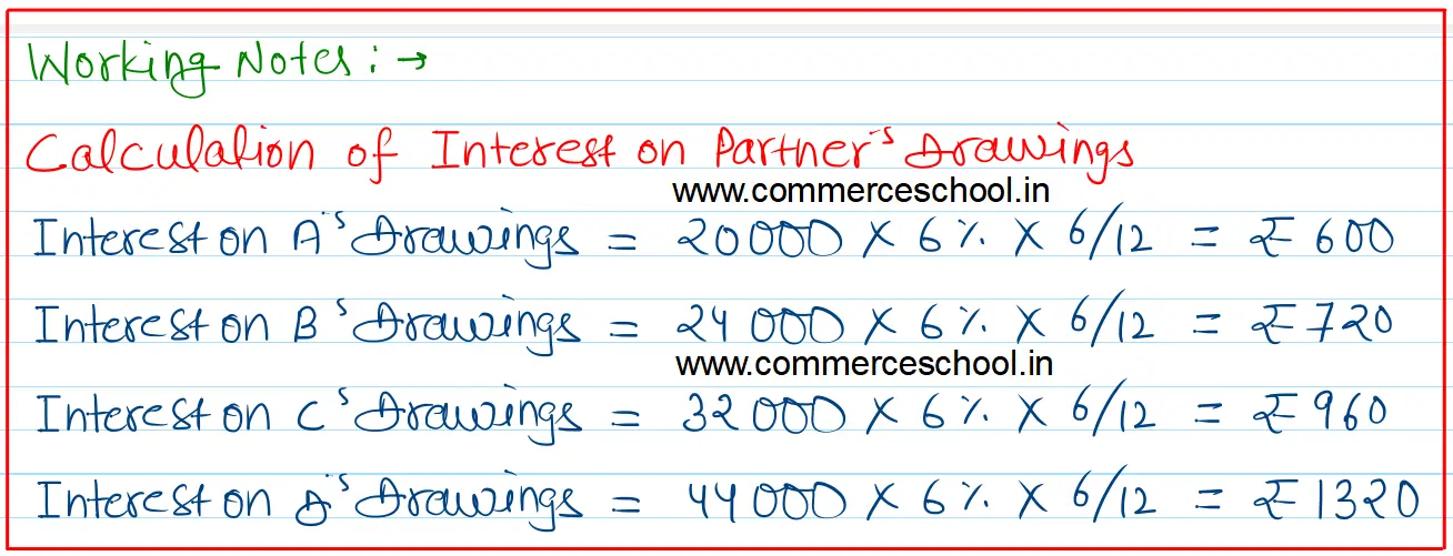 A, B, C and D are partners sharing profits and losses in 2 : 2 : 3 : 3 respectively. After the accounts of the year had been closed, it was found that interest on drawings @ 6% p.a. has not been taken into consideration