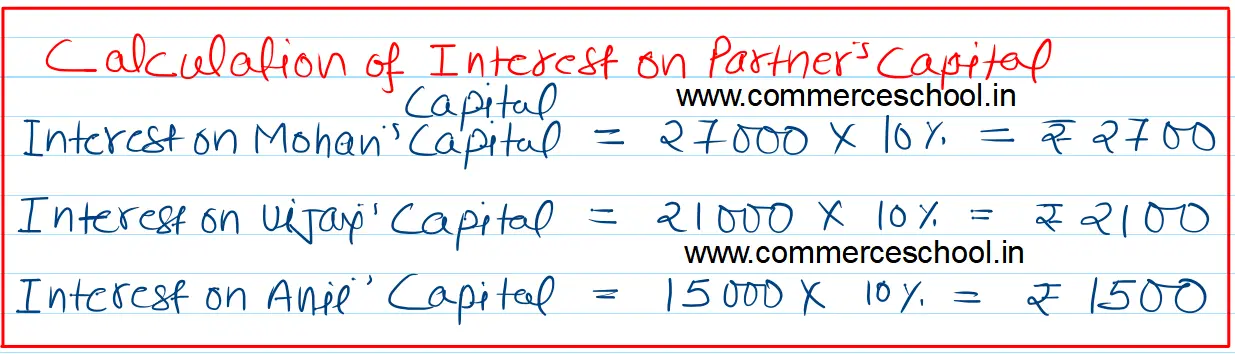 Mohan, Vijay and Anil are partners, their capitals on 31st March 2024 after adjustments of drawings and profits were ₹ 30,000, ₹ 25,000 and ₹ 20,000 respectively. Profits for the year ending 31st March 2024 were ₹ 24,000. Their drawings were ₹ 5,000 (Mohan); ₹ 4,000 (Vijay) and ₹ 3,000 (Anil) for the year ending 31st March, 2024