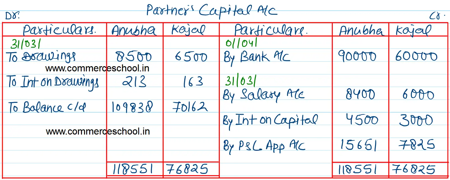 Anubha and Kajal entered into partnership sharing profits and losses in the ratio of 2 : 1. Their Capitals were ₹ 90,000 and ₹ 60,000. The profit during the year were ₹ 45,000