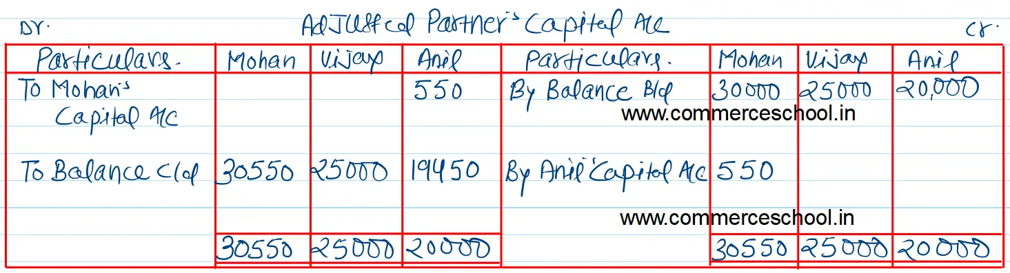 Mohan, Vijay and Anil are partners, their capitals on 31st March 2024 after adjustments of drawings and profits were ₹ 30,000, ₹ 25,000 and ₹ 20,000 respectively. Profits for the year ending 31st March 2024 were ₹ 24,000. Their drawings were ₹ 5,000 (Mohan); ₹ 4,000 (Vijay) and ₹ 3,000 (Anil) for the yer ending 31st March, 2024