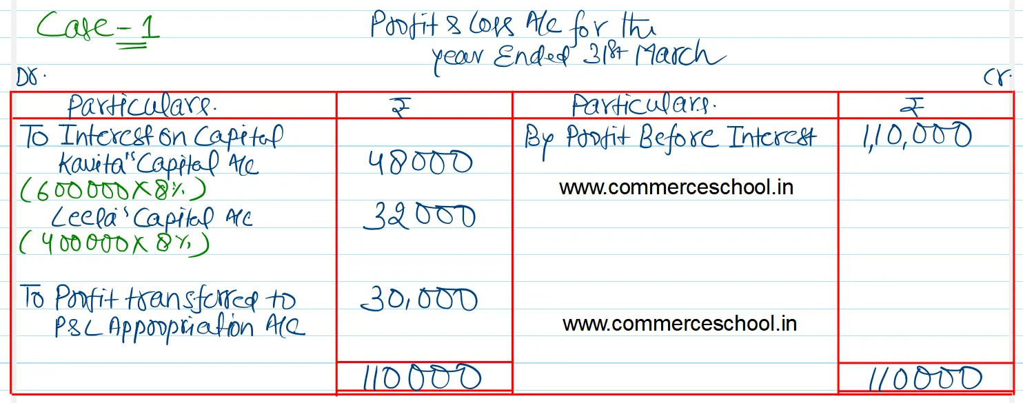 Kavita and Leela are partners with capitals of ₹ 6,00,000 and ₹ 4,00,000 and sharing profits & Loss in the ratio of 2 : 1. Their partnership deed provides that interest on capitals shall be provided @ 8% p.a. and it is to be treated as a charge against profits