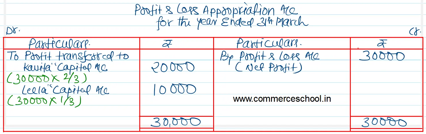 Kavita and Leela are partners with capitals of ₹ 6,00,000 and ₹ 4,00,000 and sharing profits & Loss in the ratio of 2 : 1. Their partnership deed provides that interest on capitals shall be provided @ 8% p.a. and it is to be treated as a charge against profits