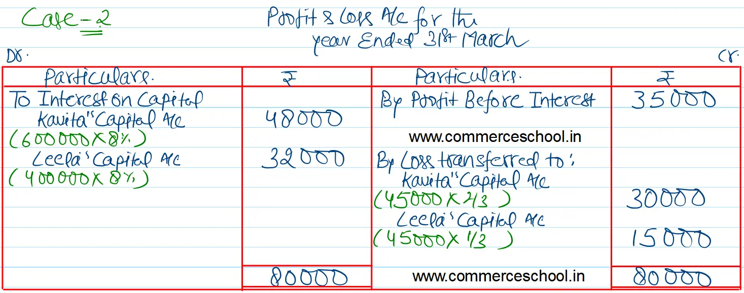 Kavita and Leela are partners with capitals of ₹ 6,00,000 and ₹ 4,00,000 and sharing profits & Loss in the ratio of 2 : 1. Their partnership deed provides that interest on capitals shall be provided @ 8% p.a. and it is to be treated as a charge against profits