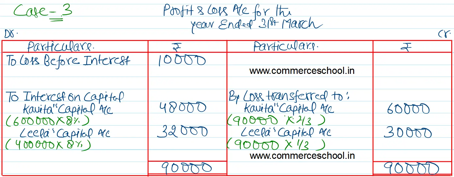 Kavita and Leela are partners with capitals of ₹ 6,00,000 and ₹ 4,00,000 and sharing profits & Loss in the ratio of 2 : 1. Their partnership deed provides that interest on capitals shall be provided @ 8% p.a. and it is to be treated as a charge against profits