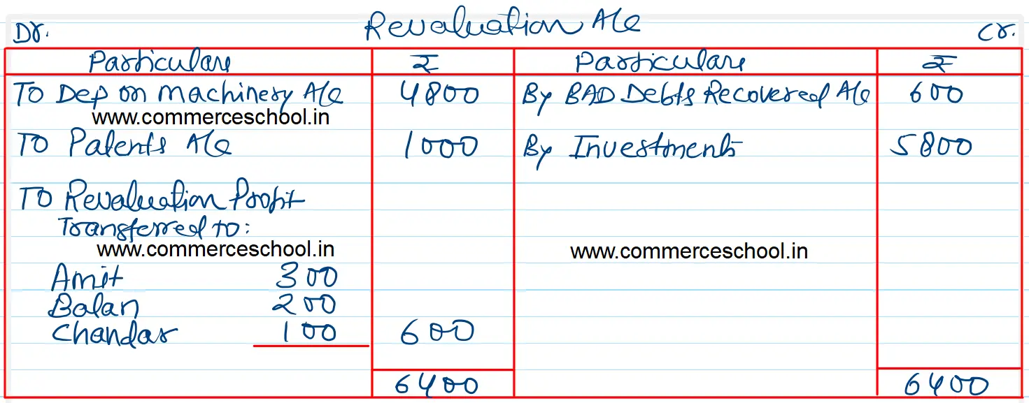 Amit, Balan and Chander were partners in a firm sharing profits in the proportion of 1/2, 1/3 and 1/6 respectively