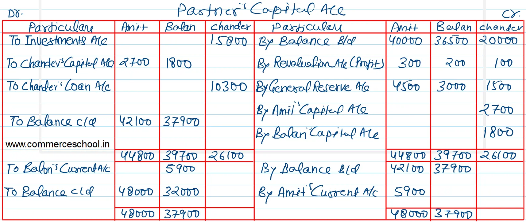 Amit, Balan and Chander were partners in a firm sharing profits in the proportion of 1/2, 1/3 and 1/6 respectively