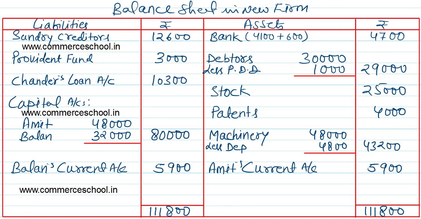 Amit, Balan and Chander were partners in a firm sharing profits in the proportion of 1/2, 1/3 and 1/6 respectively