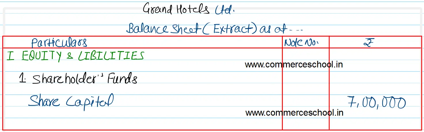 Grand Hotels Ltd. had authorised capital of ₹ 50,00,000 divided into 50,000 Equity Shares of ₹ 100 each. It issued 10,000 Equity Shares to public for subscription on the following terms