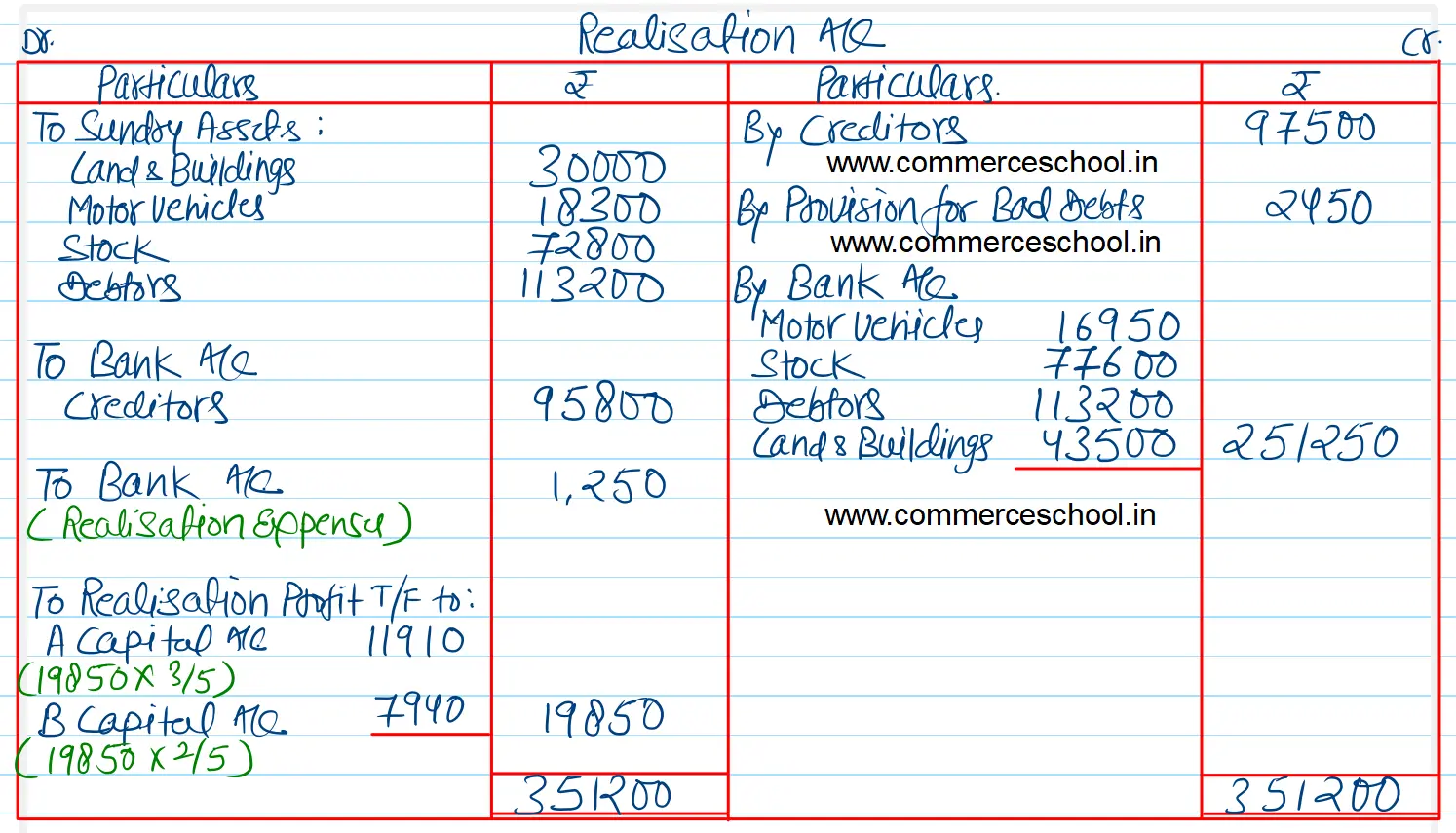 The following is the Balance Sheet of A and B as at 31st March, 2023. The profit sharing ratios of the partners are 3 : 2.