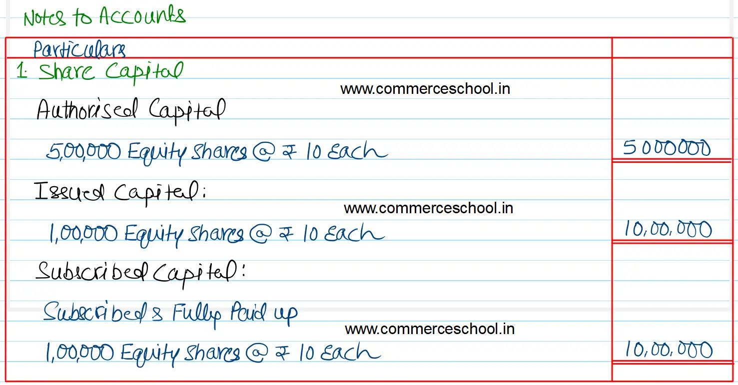 Hari Aggarbatti Ltd. was registered with capital of ₹ 50,00,000 divided into 5,00,000 Equity Shares of ₹ 10 each. It issued 1,00,000 Equity Shares to public for subscription