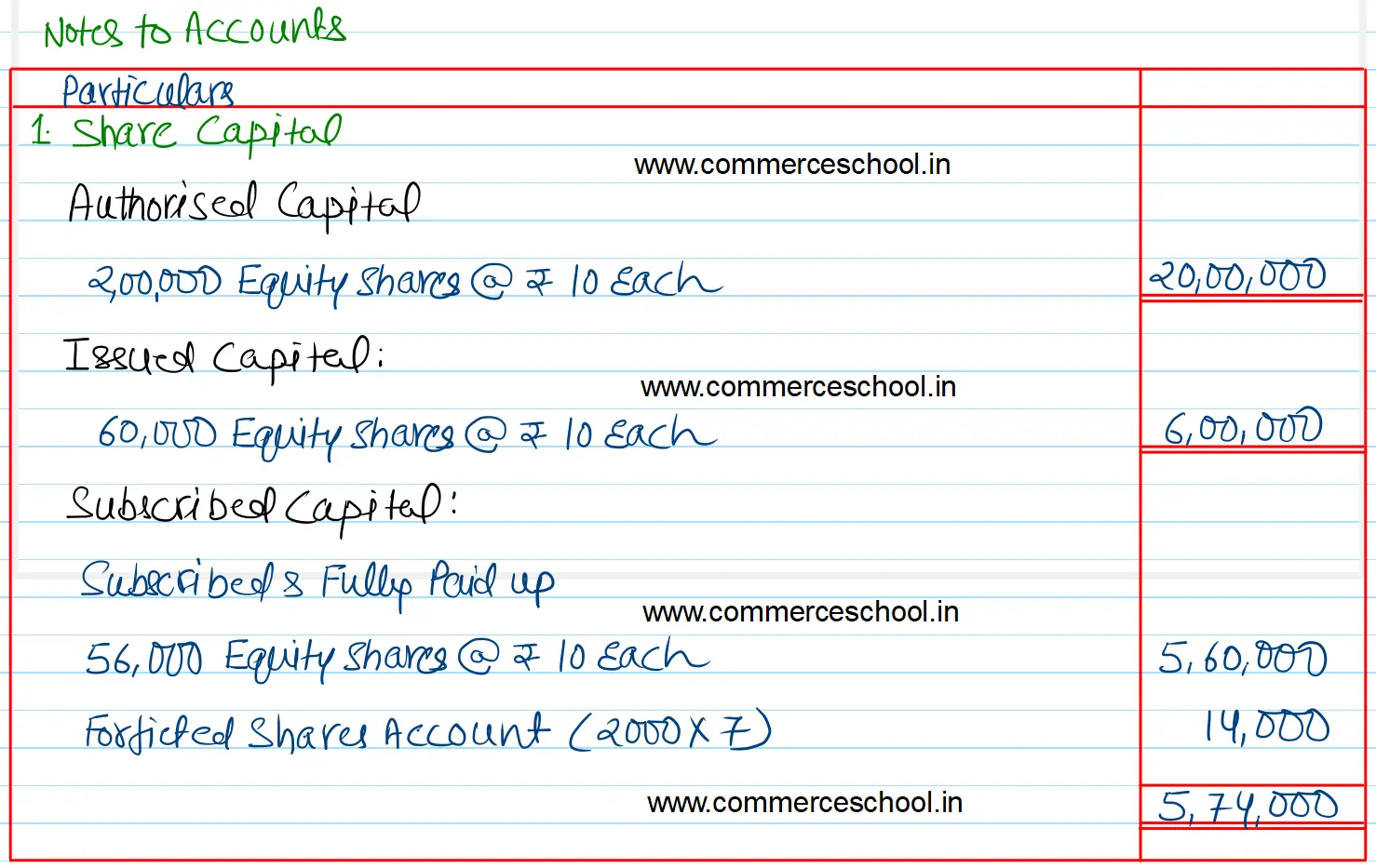 Sunstar Ltd. has an authorised capital of ₹ 20,00,000 divided into equity shares of ₹ 10 each. The company invited applications for issuing of 60,000 shares. Applications were received for 58,000 shares