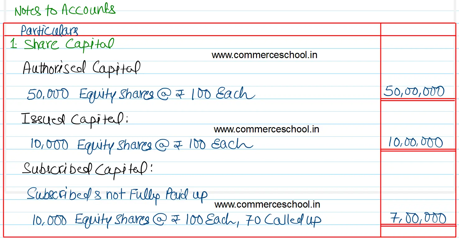 Grand Hotels Ltd. had authorised capital of ₹ 50,00,000 divided into 50,000 Equity Shares of ₹ 100 each. It issued 10,000 Equity Shares to public for subscription on the following terms