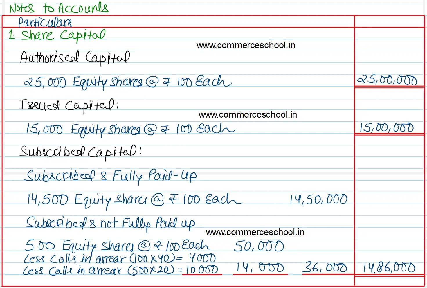 Red Roses Ltd. was registered with capital of ₹ 25,00,000 divided into 25,000 Equity Shares of ₹ 100 each. It issued 15,000 Equity Shares to public for subscription