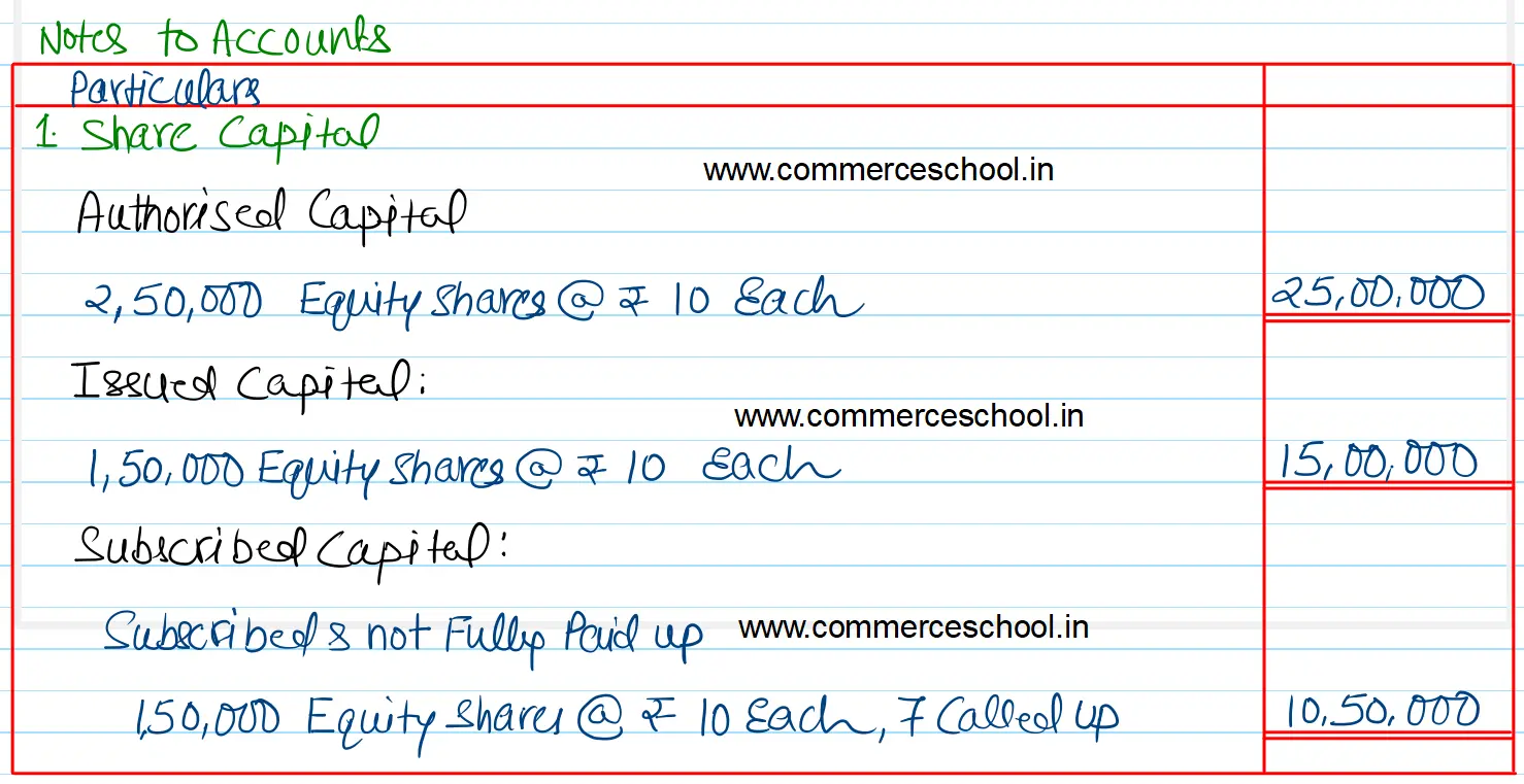 East India Hotels Ltd. was registered with authorised capital of ₹ 25,00,000 divided into 2,50,000 Equity Shares of ₹ 10 each. It issued 1,50,000 Equity Shares to public for subscription