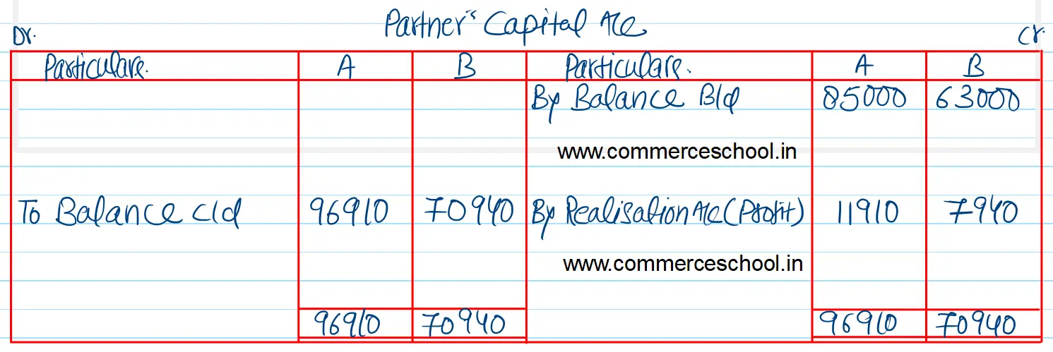 The following is the Balance Sheet of A and B as at 31st March, 2023. The profit sharing ratios of the partners are 3 : 2.