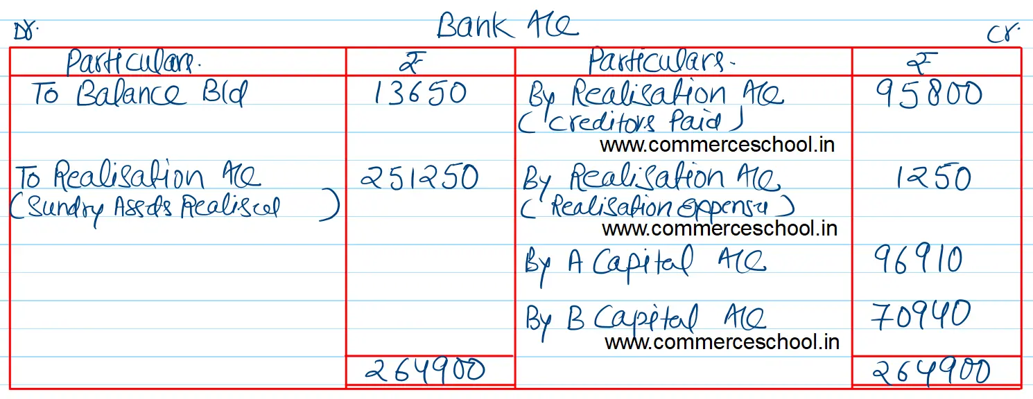 The following is the Balance Sheet of A and B as at 31st March, 2023. The profit sharing ratios of the partners are 3 : 2.