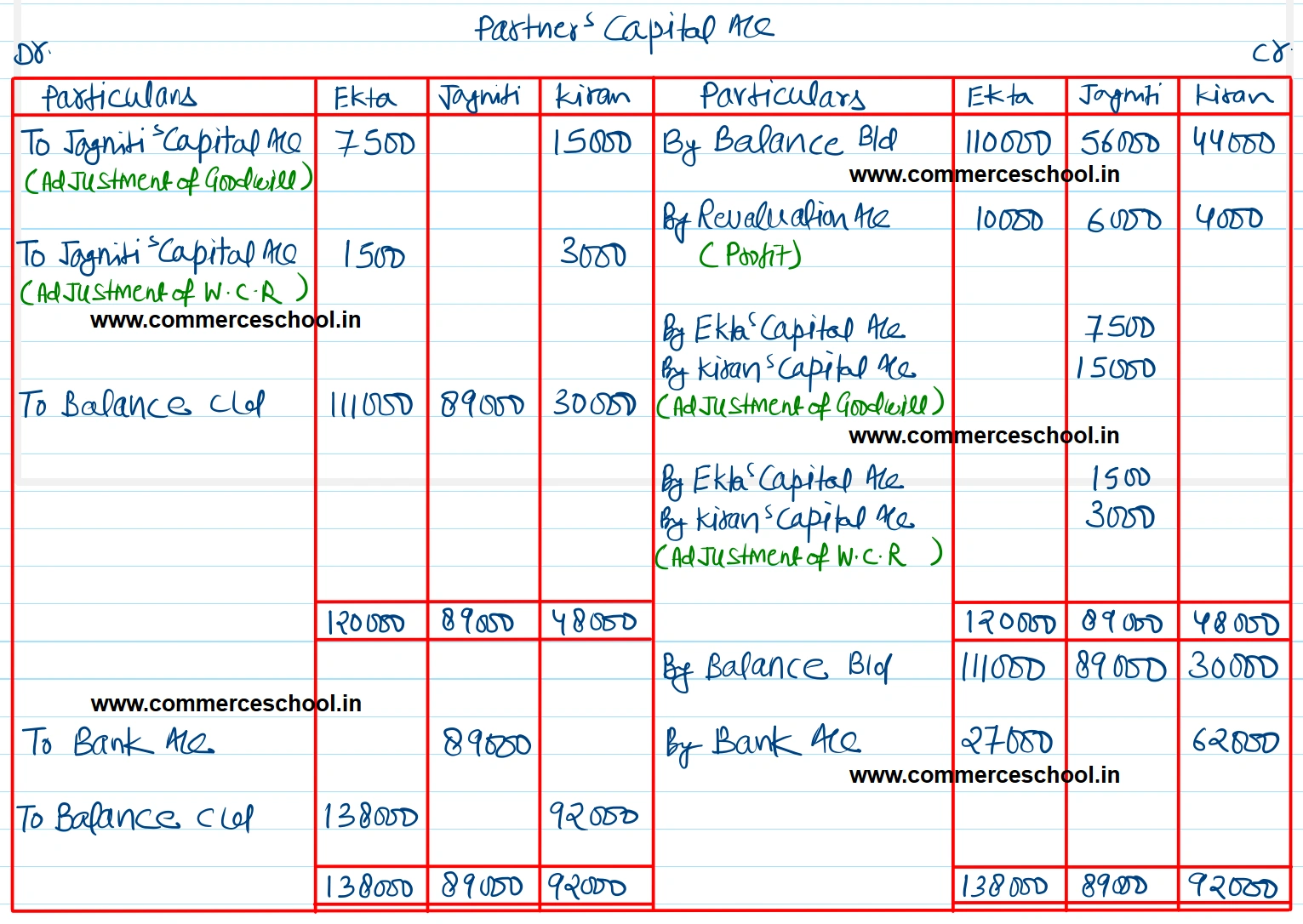 Ekta, Jagniti and Kiran are partners sharing profits and losses in the ratio of 5 : 3 : 2. On 31st March 2026, their Balance Sheet as under: