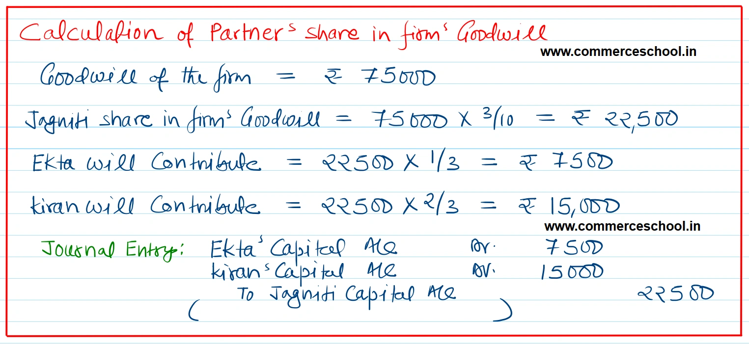Ekta, Jagniti and Kiran are partners sharing profits and losses in the ratio of 5 : 3 : 2. On 31st March 2026, their Balance Sheet as under: