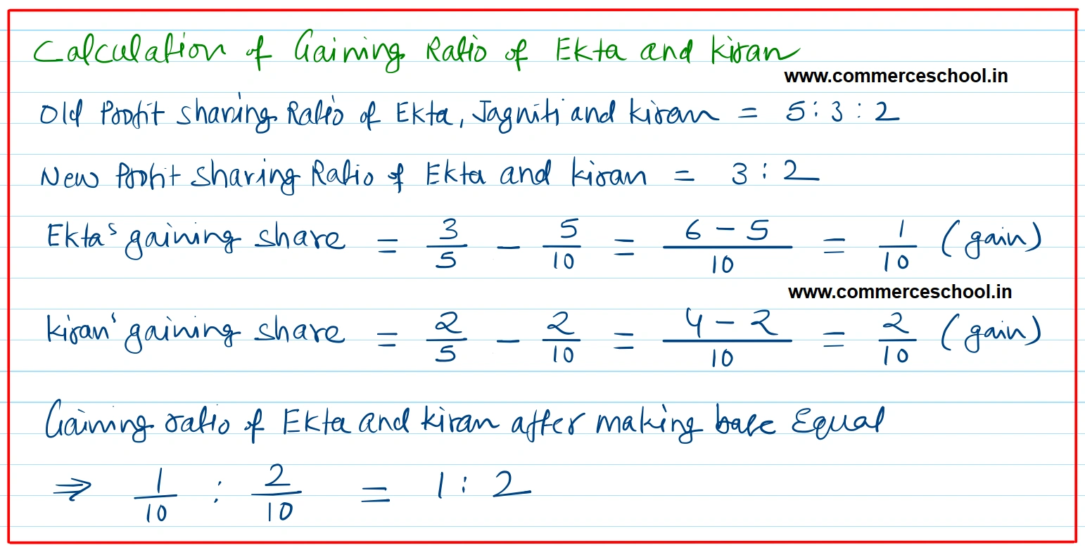Ekta, Jagniti and Kiran are partners sharing profits and losses in the ratio of 5 : 3 : 2. On 31st March 2026, their Balance Sheet as under: